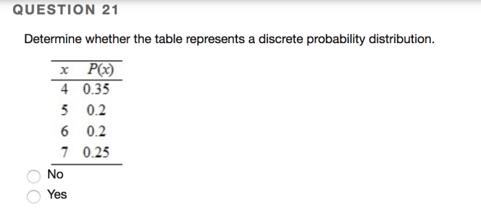 Determine whether the table represents a discrete probability distribution.