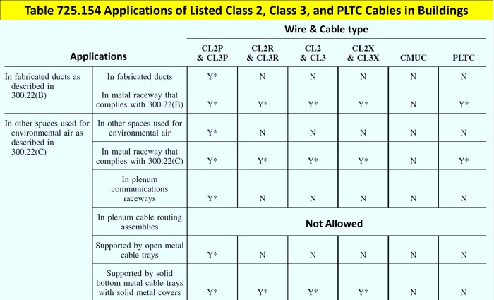 Low voltage system wiring is covered in what nec article