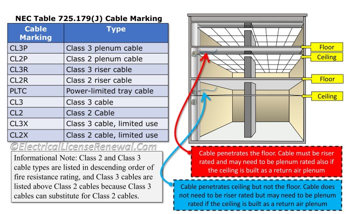 Class circuits electrical code app defined voltage provides summary include facts low