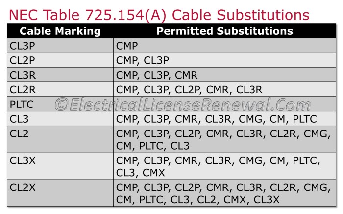 Low voltage system wiring is covered in what nec article